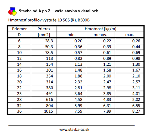 betonarska vystuz 10505 B500B