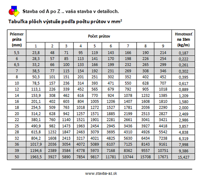 Plochy vystuze podla poctu