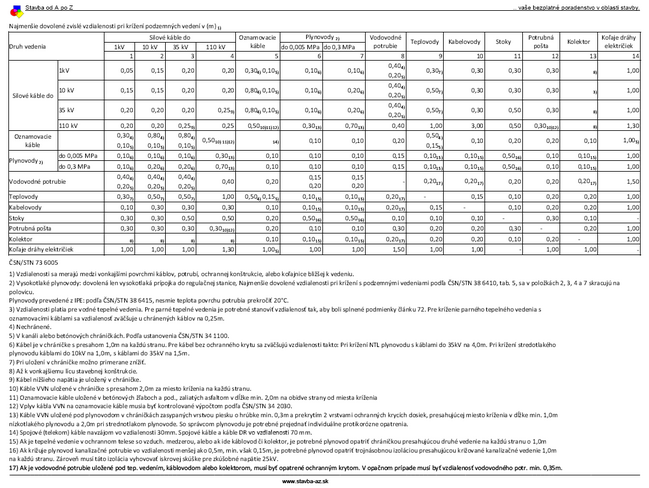 najmensie dovolene zvisle vzdialenosti pri krizeni podzemnych vedeni